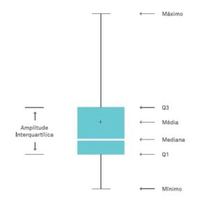 Box Plot O que é e Como analisar e interpretar esse gráfico