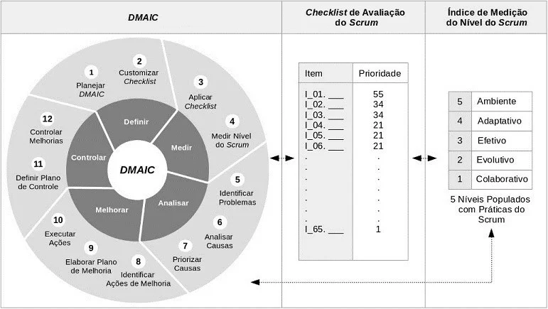 Benefícios de combinar Agile e DMAIC