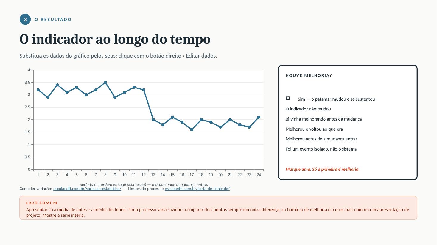 Slide do template mostrando o indicador ao longo do tempo, com exemplo preenchido